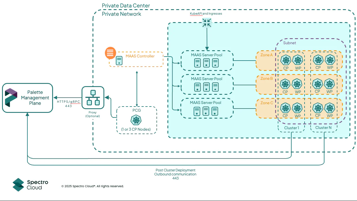 Network flow from an architectural perspective of how MAAS works with Palette