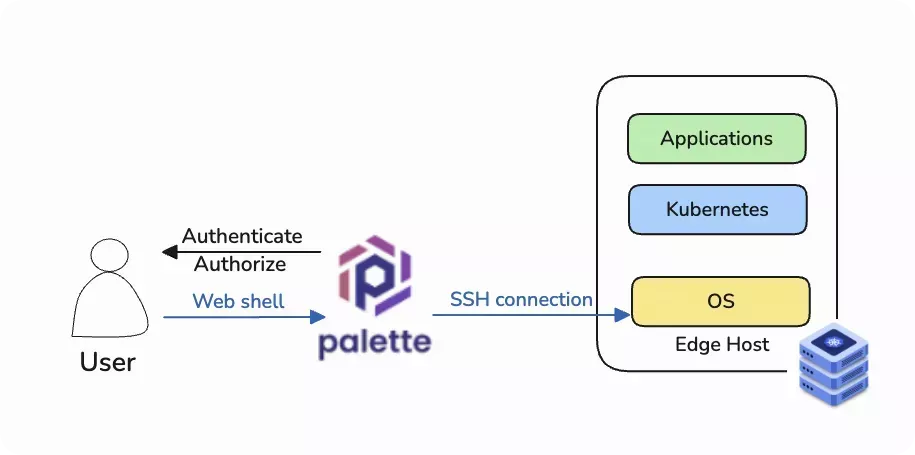 Diagram of the relationship between user, Palette, and Edge host in Remote Shell